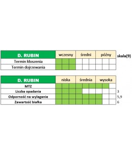 Cechy użytkowo-rolnicze żyta ozimego - DAŃKOWSKIE RUBIN