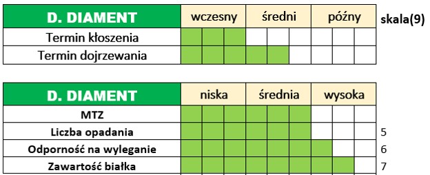 Ważniejsze cechy użytkowo-rolnicze żyta ozimego - DAŃKOWSKIE DIAMENT.